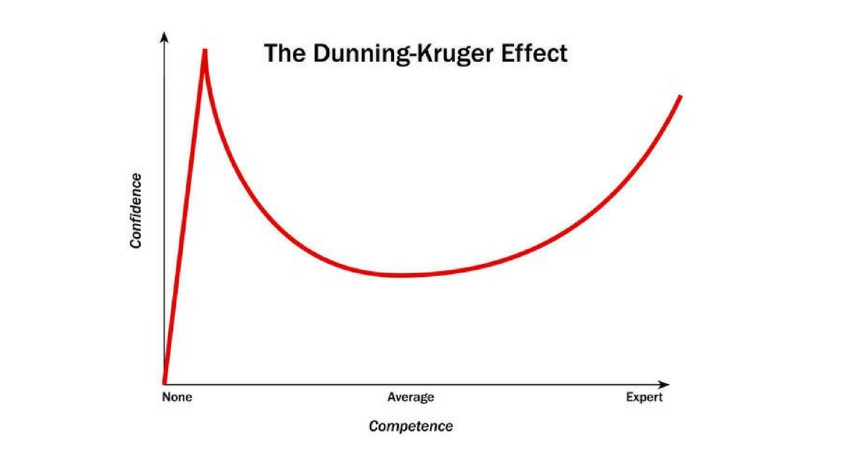 Dunning–Kruger